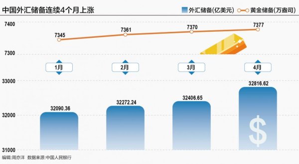 散户配资网站 外汇储备四连升 央行连续六个月增持黄金释放什么信号？