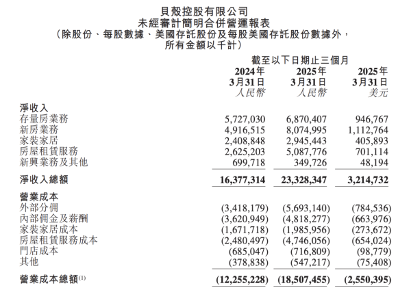 股票配资注册 房产交易业务表现活跃，贝壳一季度净收入233亿元