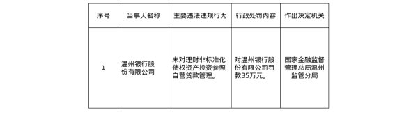 配资资金 温州银行被罚35万元，涉理财非标债权投资管理不规范